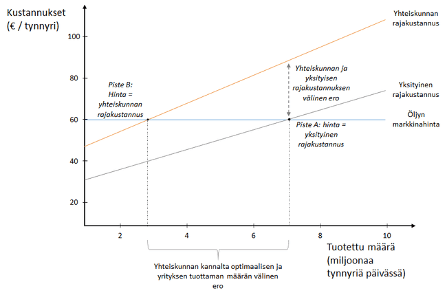 Tuotannon yksityinen vs. yhteiskunnallinen rajakustannus Tuotannon yksityinen vs. yhteiskunnallinen rajakustannus
