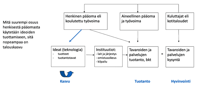 Talouskasvun teoria Talouskasvun teoria