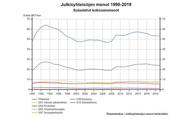 Julkisten menojen kehitys Julkisten menojen kehitys